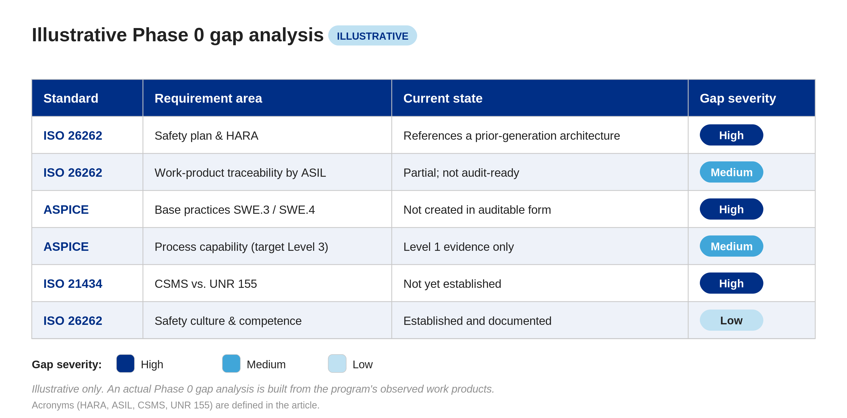 2026-06-01_Blog_phase-0_diagram-2_gap-analysis-illustrative