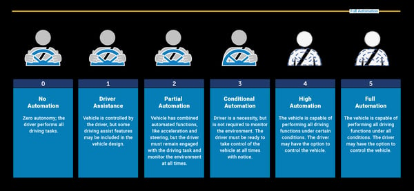 5 pahses of Automation