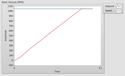 Acceleration setpoint RPM