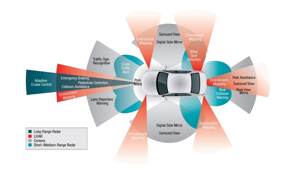 Autonomous cinnected sensors