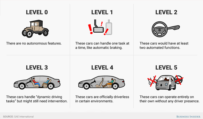 5 Levels of Automation