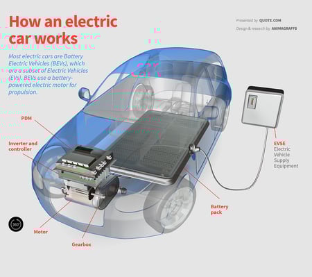 Electric Vehicle Battery