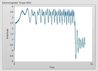 Electromagnitic Torque