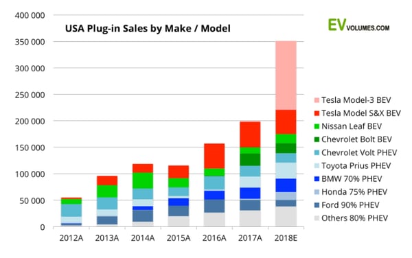 Ev Volume Sales