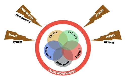 IIC - Trustworthiness Model