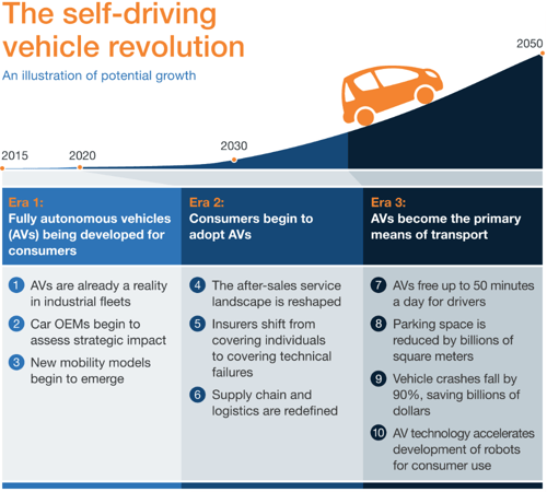 Mckinsey - Self Driving Car