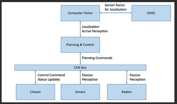 Perceptin Module Design