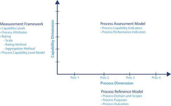 Process Reference Model