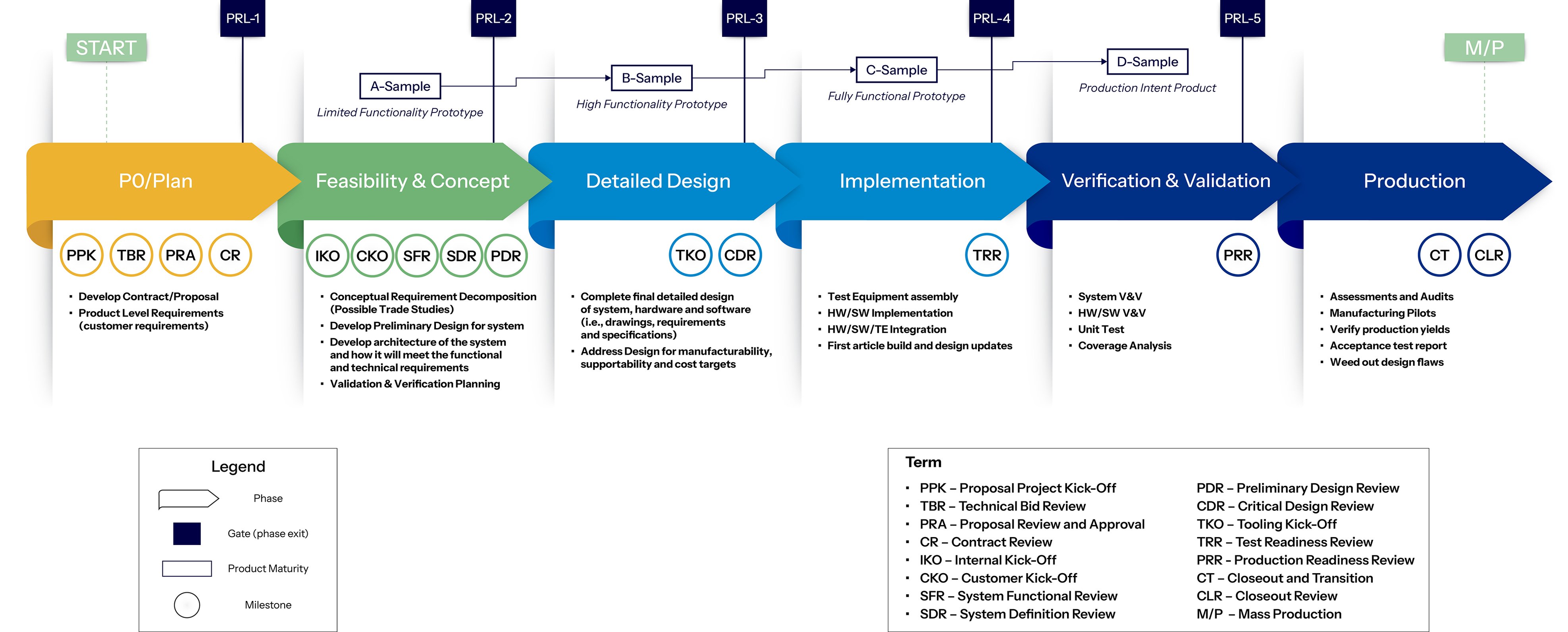 Product-Readiness-Level-(PRL)-Process-Graphic-New-Design-r02