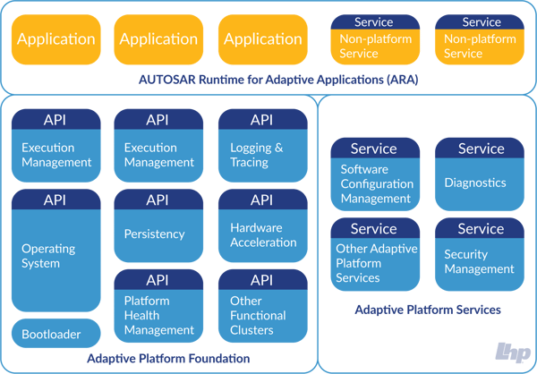 What is Adaptive Autosar- graphic