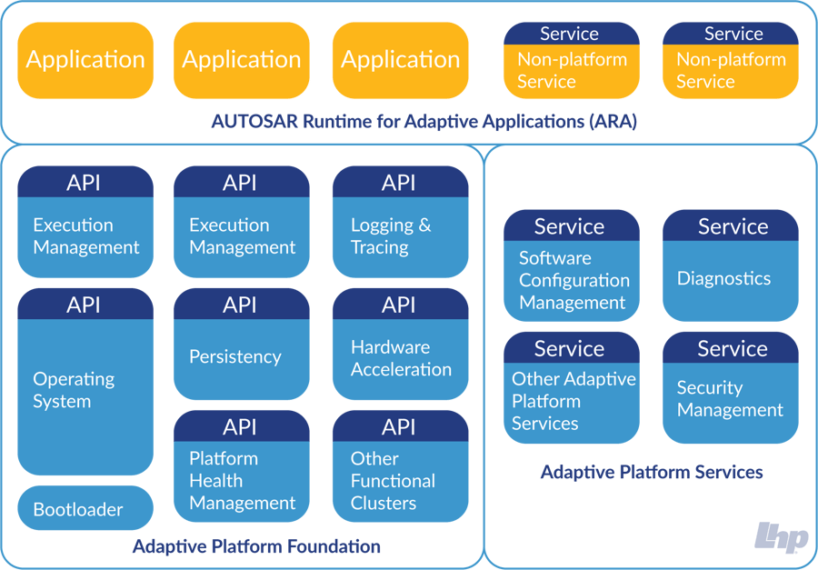 What Is Adaptive AUTOSAR?