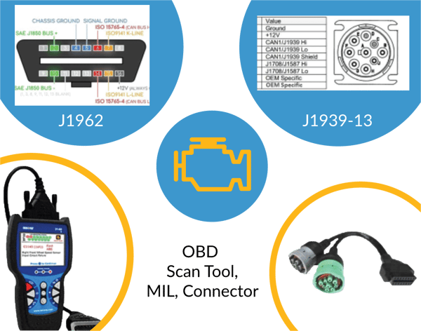 OBD, Scan Tool, MIL, Connector