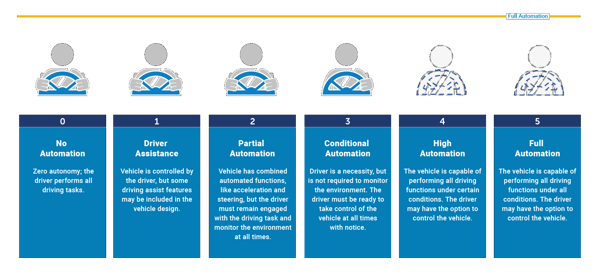 Levels-of-Autonomy