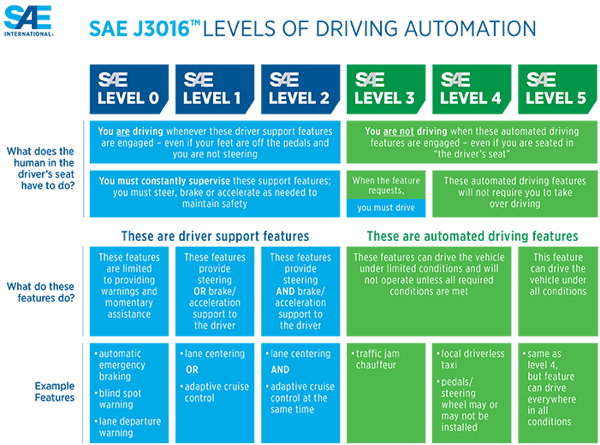 Levels-of-driving-automation