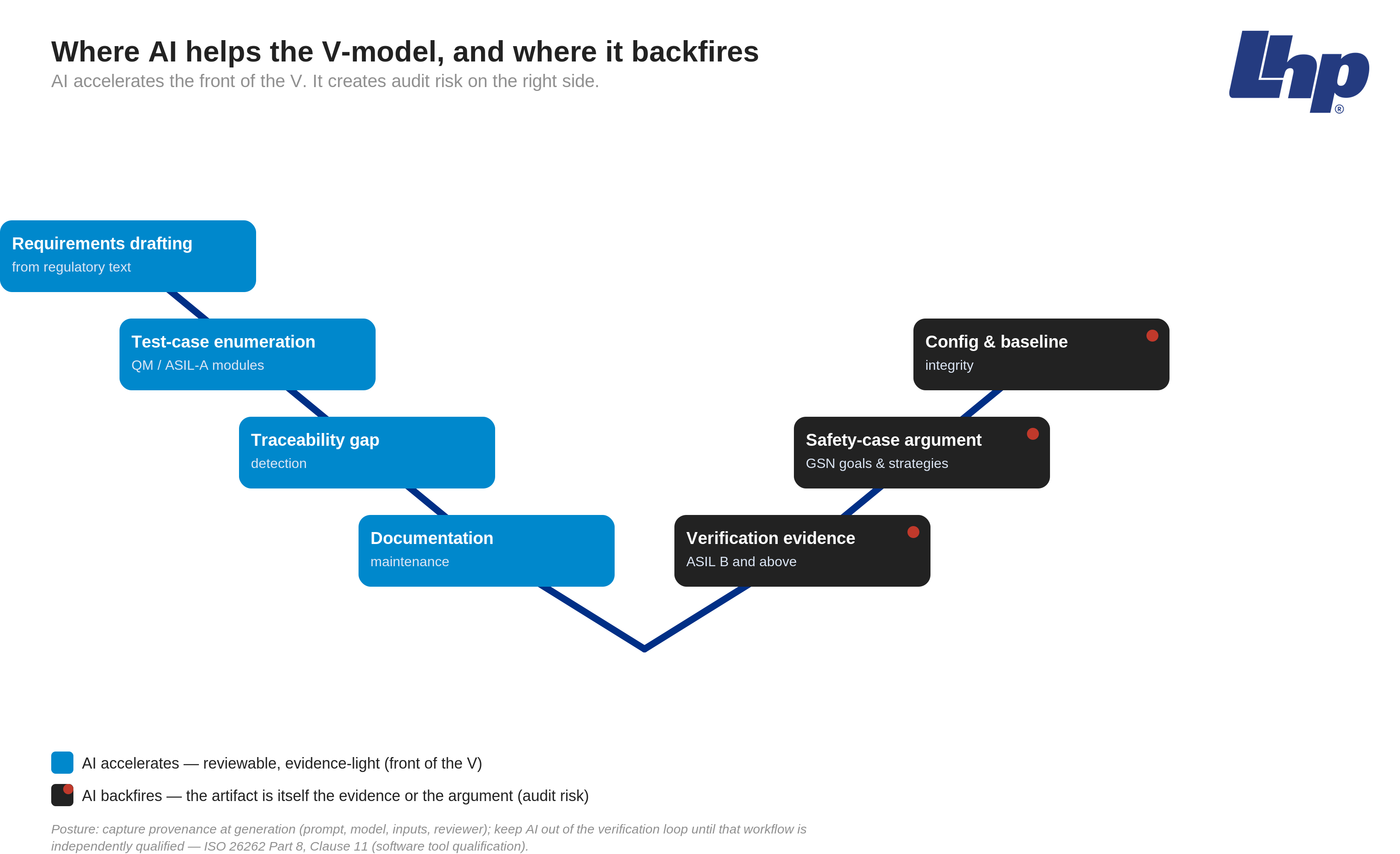 V-model diagram: where AI accelerates front-of-V engineering tasks versus where it creates ISO 26262 audit risk on the right side