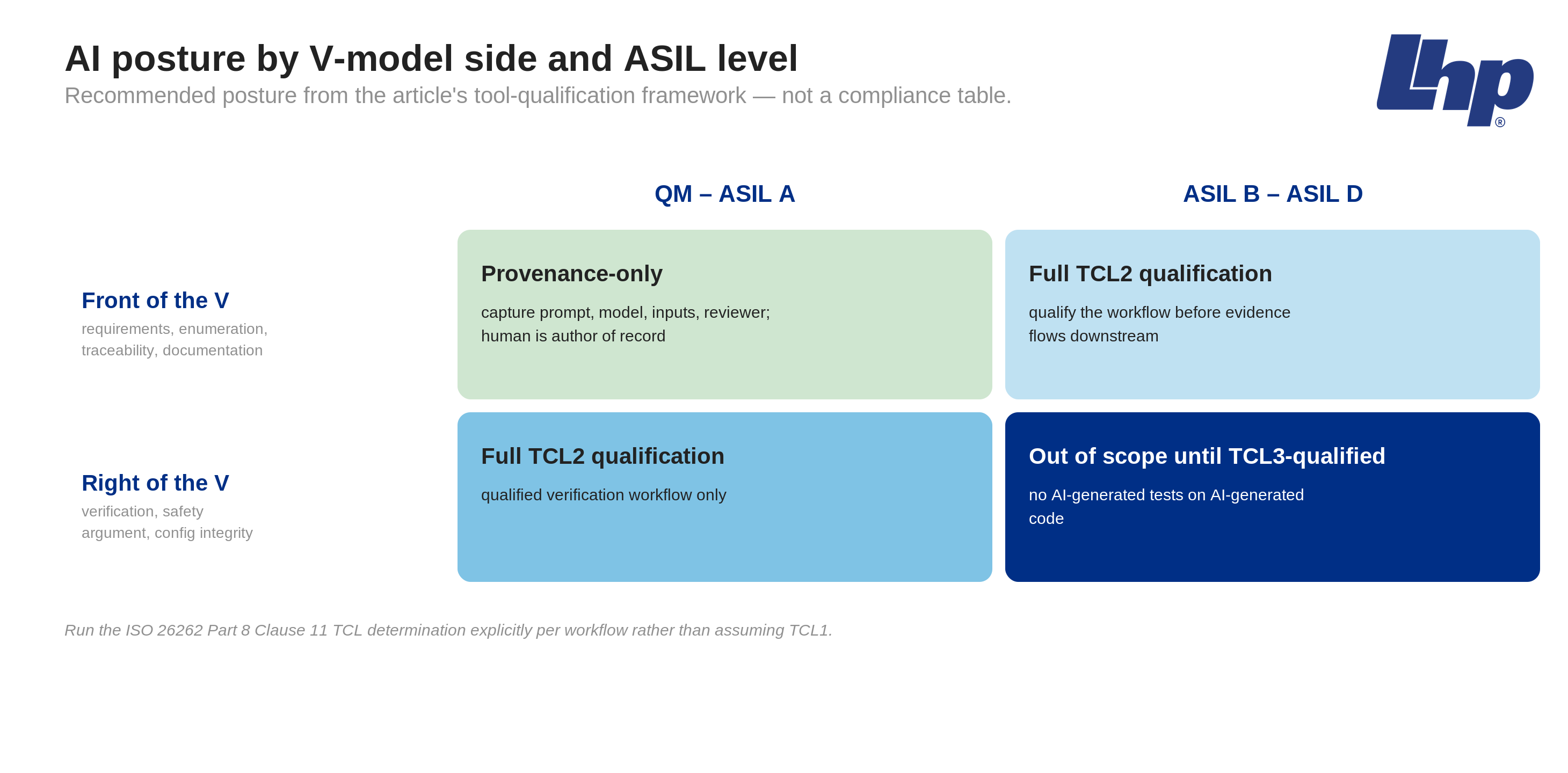 Matrix of recommended AI posture by V-model side and ASIL level, from provenance-only to out-of-scope until TCL3-qualified