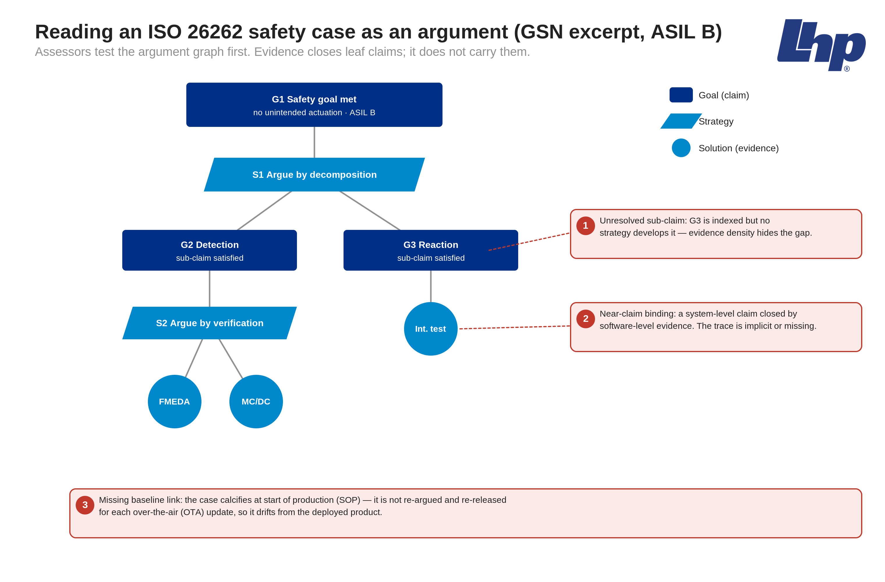 GSN safety-case argument graph (ASIL B) annotated with three audit failure points: unresolved sub-claim, near-claim binding, missing baseline link