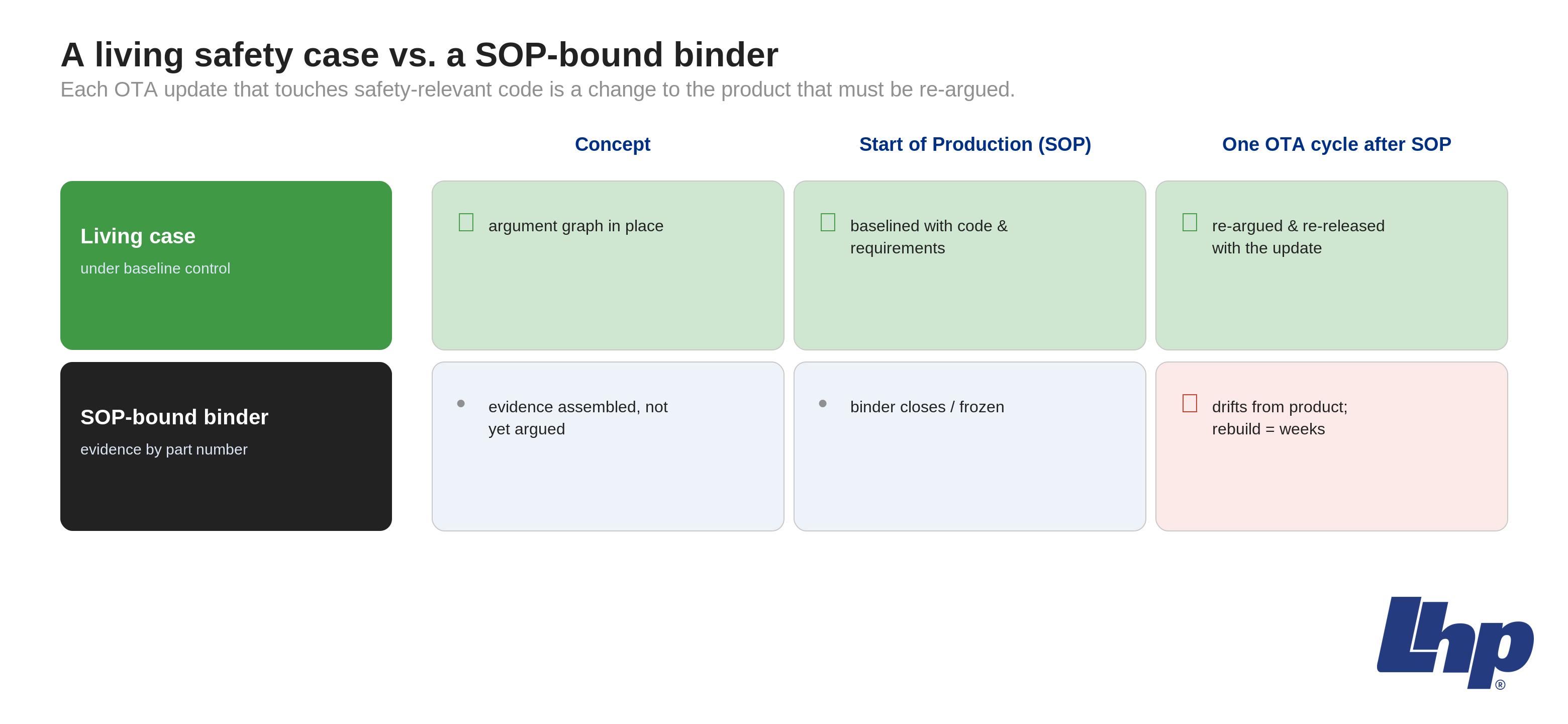 Comparison of a living safety case versus a SOP-bound binder across concept, start of production, and one OTA cycle