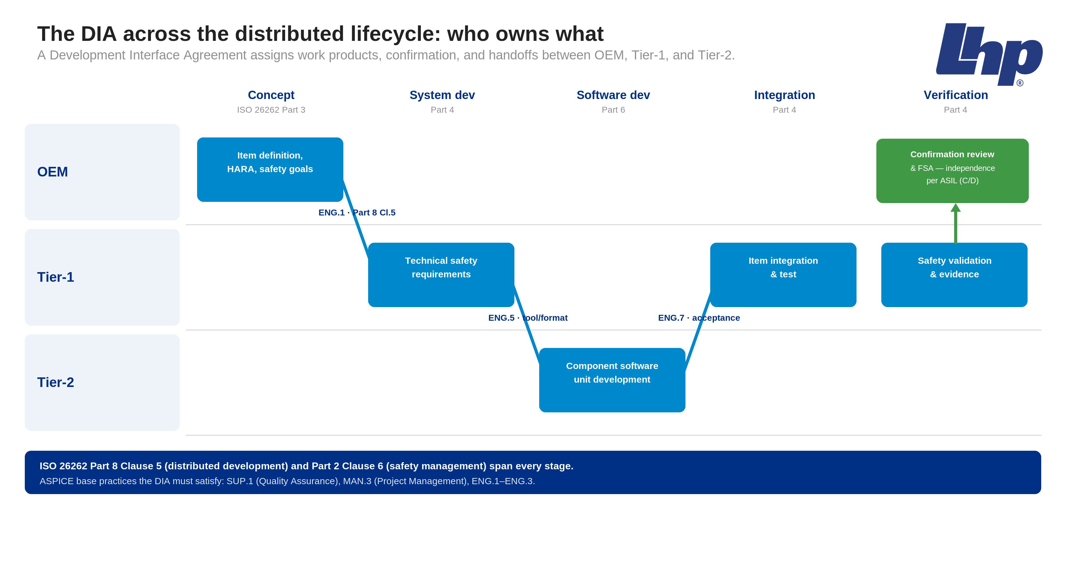 Swimlane of OEM, Tier-1, and Tier-2 responsibilities across the safety lifecycle with ASPICE and ISO 26262 handoff labels