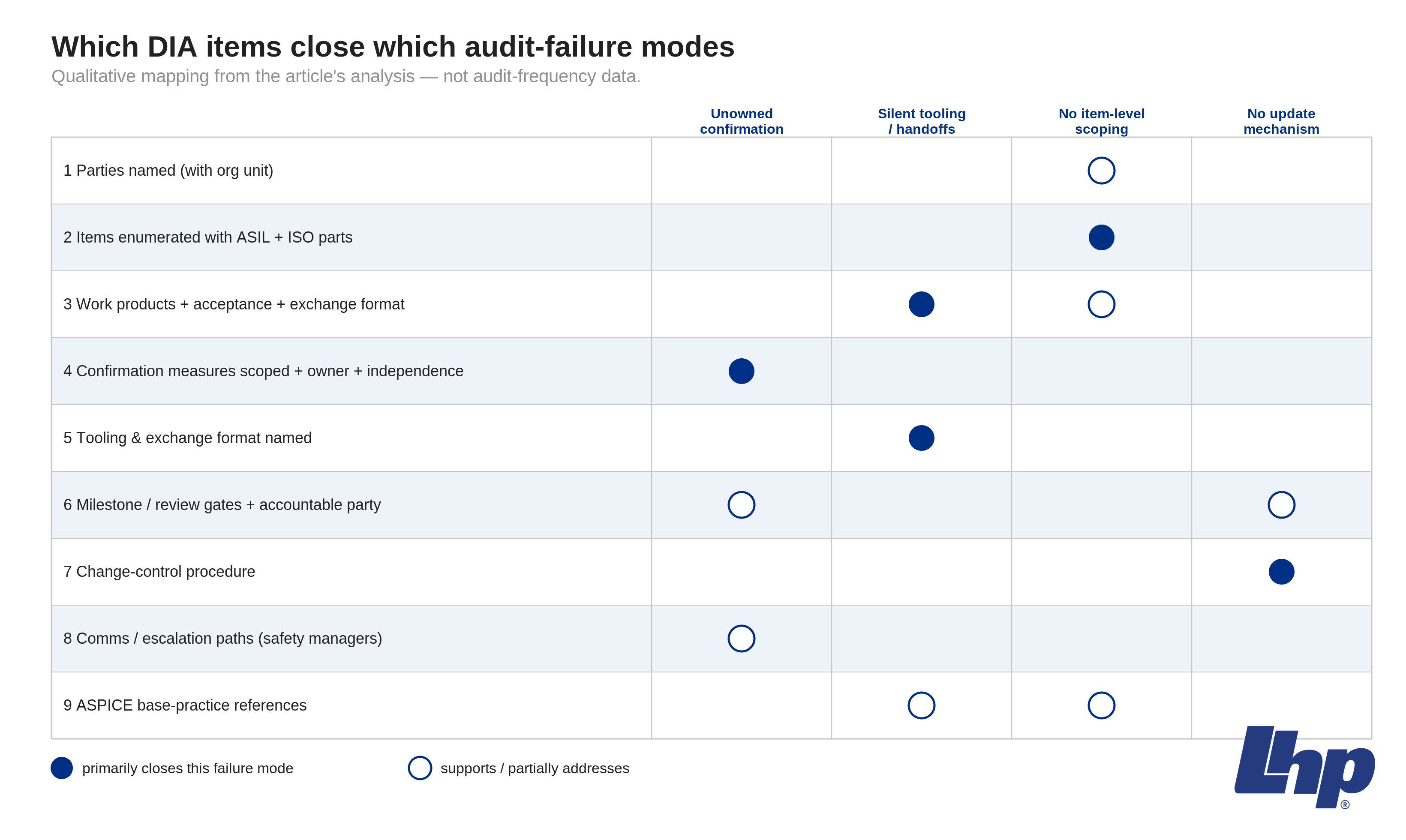 Matrix mapping the nine DIA items to the four common audit-failure modes they close