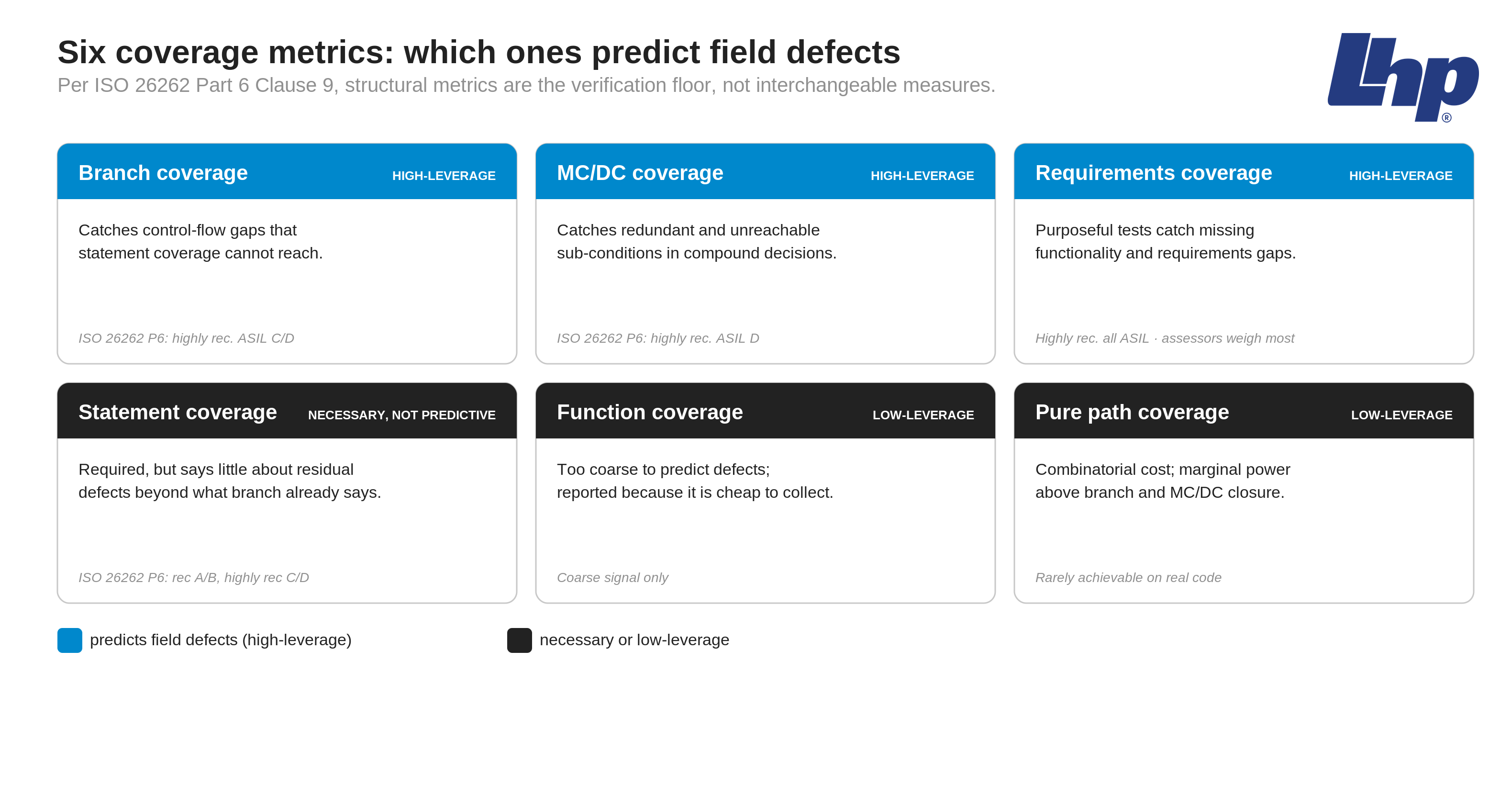 Six software coverage metrics grouped by leverage: branch, MC/DC and requirements coverage predict field defects; statement, function and path do not