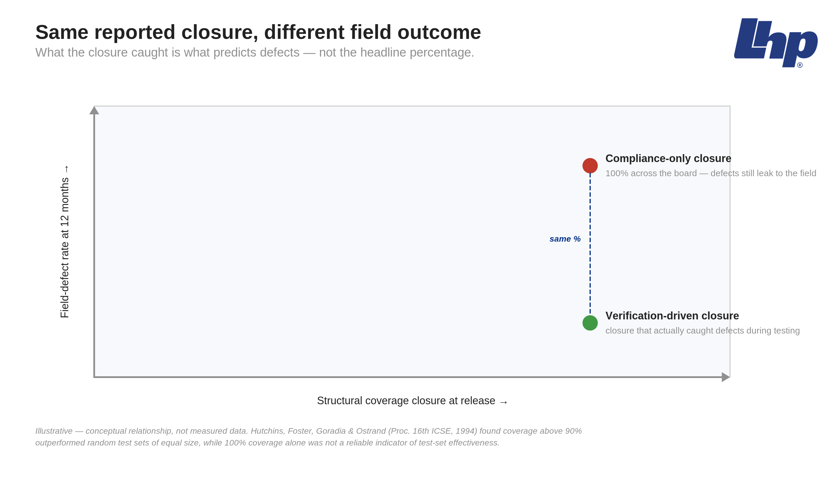 Conceptual chart: same coverage closure, different field-defect outcome — what the closure caught is what predicts defects