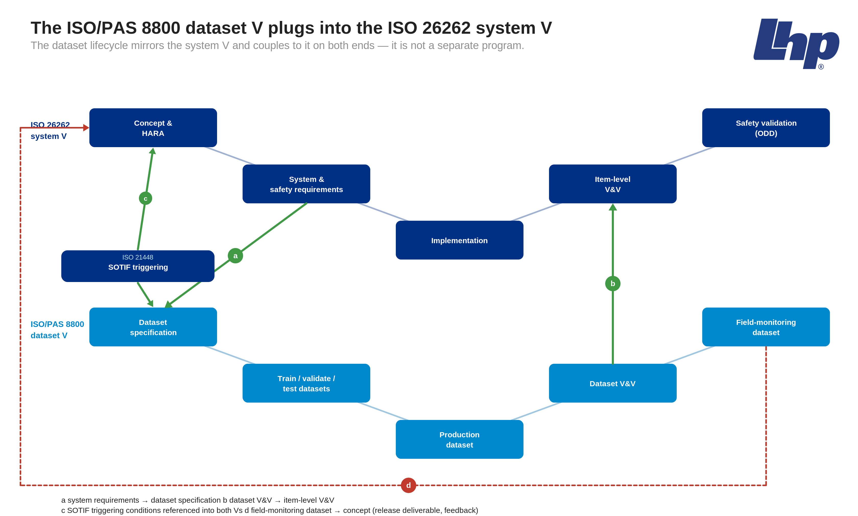 Two stacked V-models showing the ISO/PAS 8800 dataset V coupling to the ISO 26262 system V, with SOTIF and field-monitoring feedback