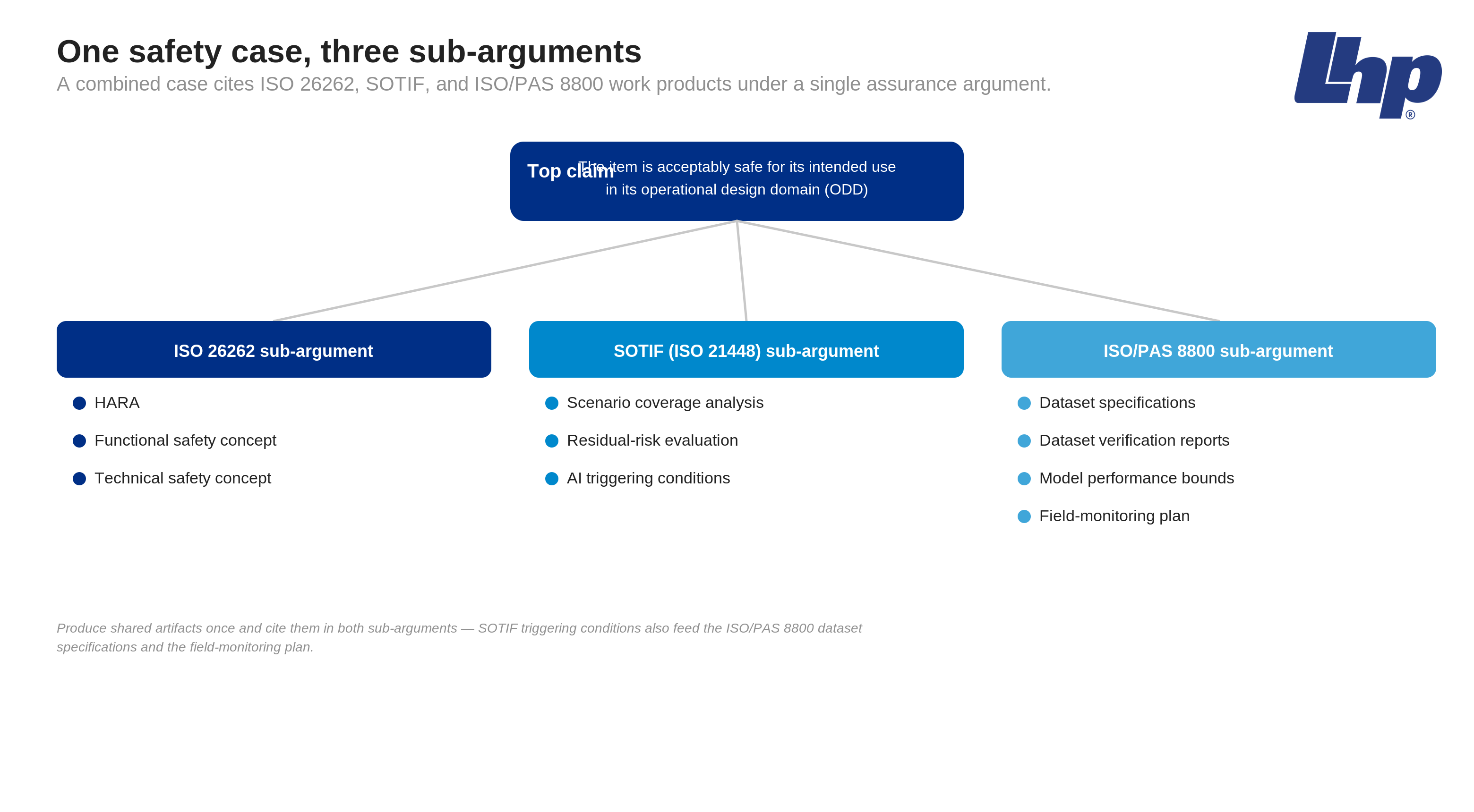 One safety case with three sub-arguments: ISO 26262, SOTIF (ISO 21448), and ISO/PAS 8800