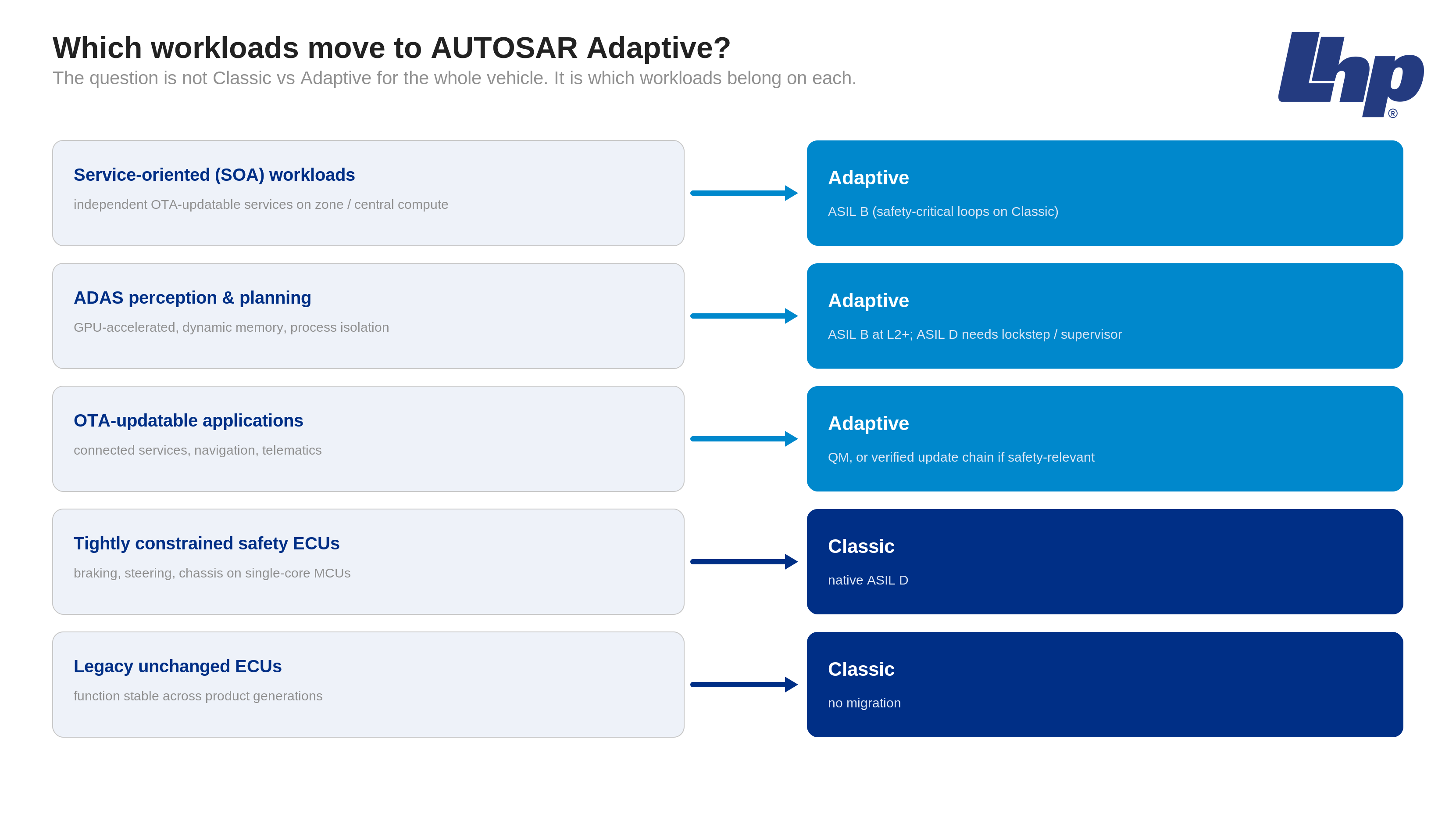 Decision map of vehicle workloads to AUTOSAR Adaptive or Classic, with the safety-architecture cost for each