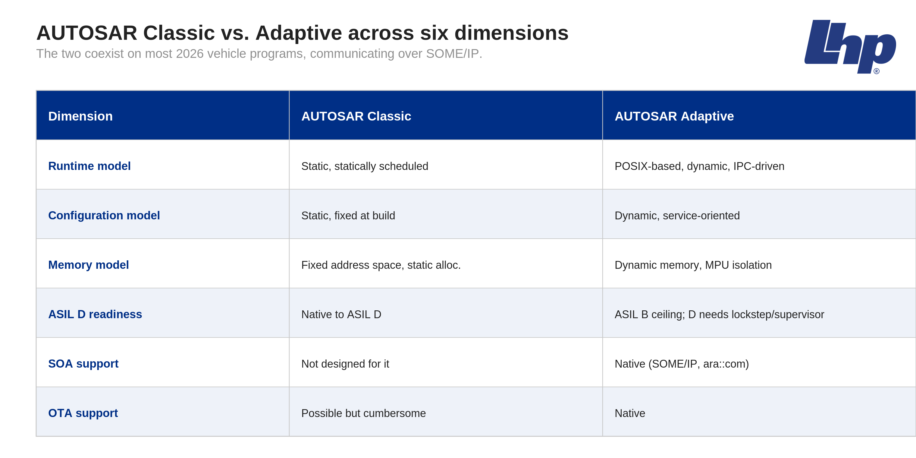 Table comparing AUTOSAR Classic and Adaptive across runtime, configuration, memory, ASIL-D readiness, SOA and OTA support