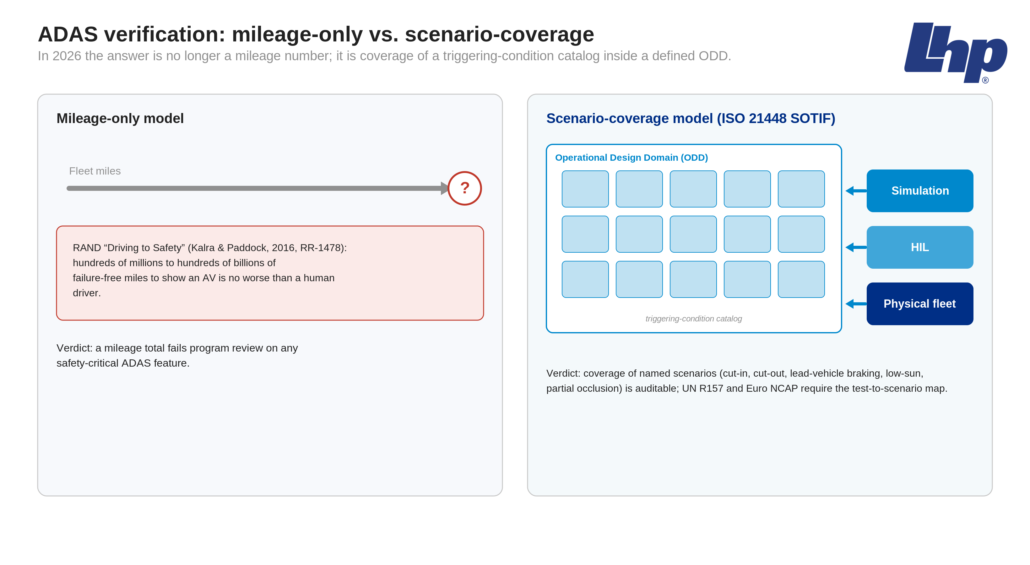 Mileage-only ADAS verification versus a scenario-coverage model based on a triggering-condition catalog inside a defined ODD