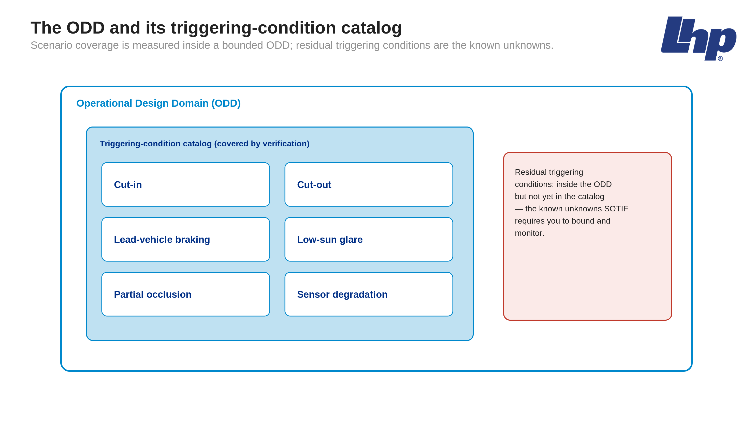 Operational Design Domain with a triggering-condition catalog of named scenarios and a residual set of known unknowns