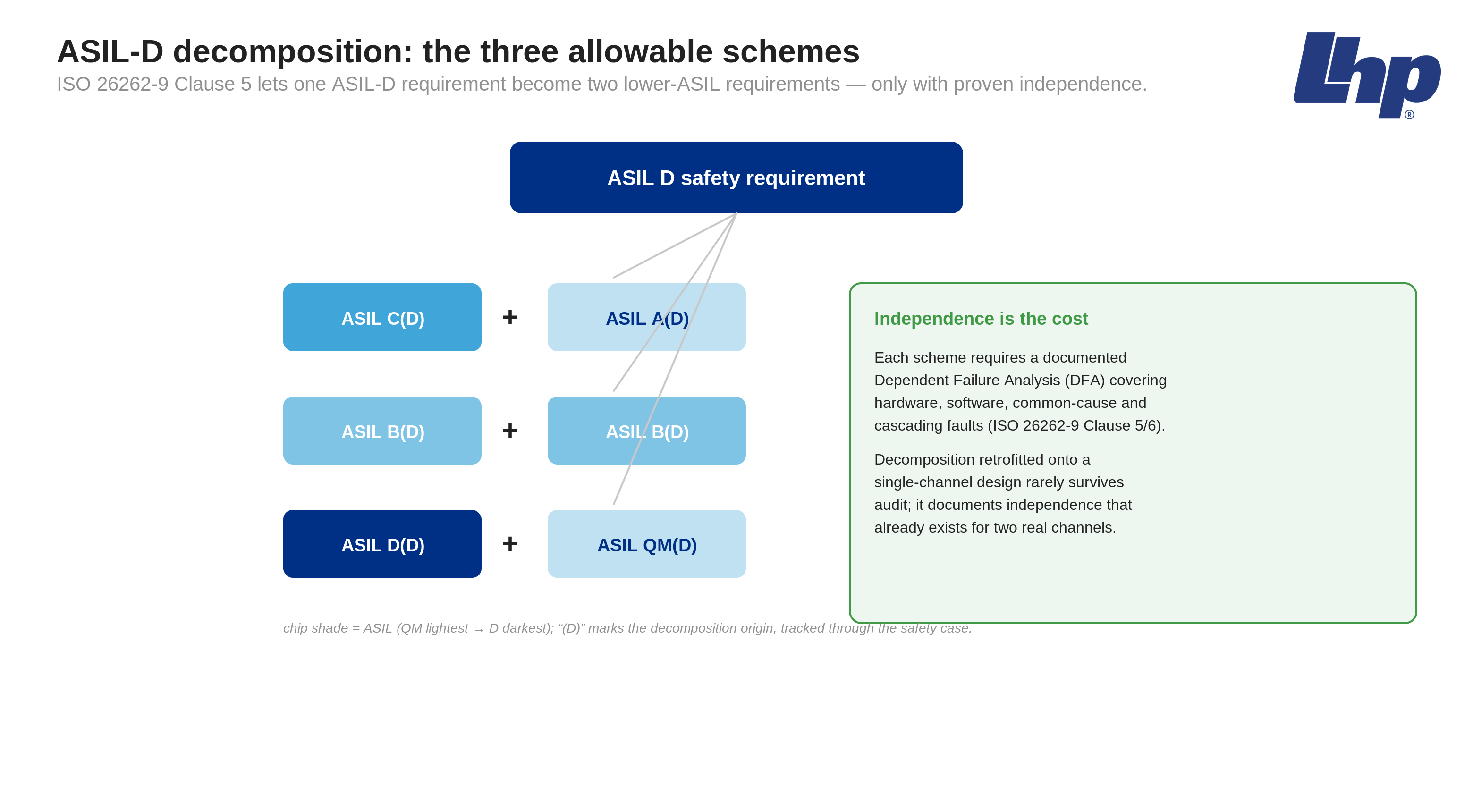 ASIL-D decomposition tree showing the three allowable schemes and the required independence (Dependent Failure Analysis) argument