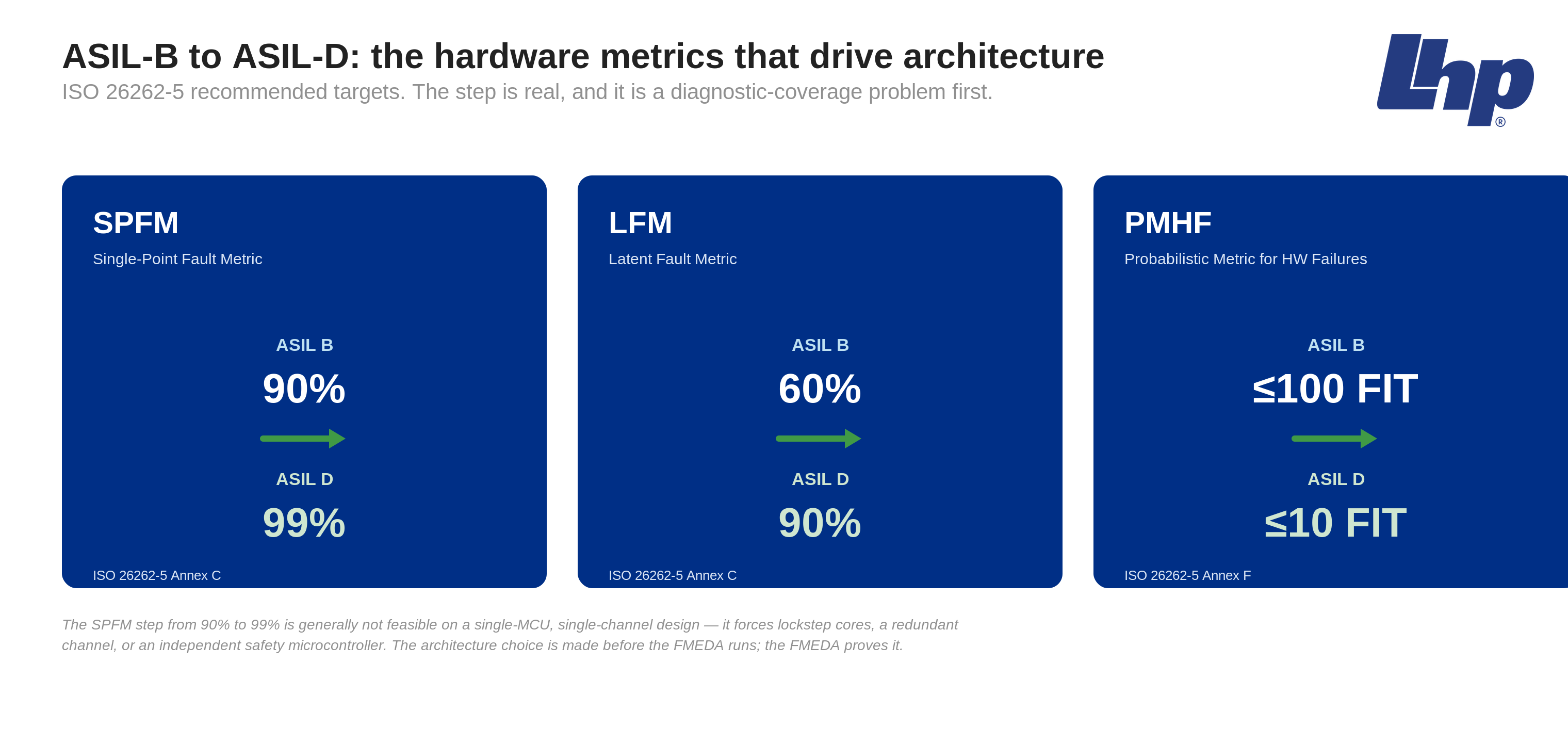 ASIL-B versus ASIL-D hardware metric targets per ISO 26262-5: SPFM 90% to 99%, LFM 60% to 90%, PMHF 100 FIT to 10 FIT