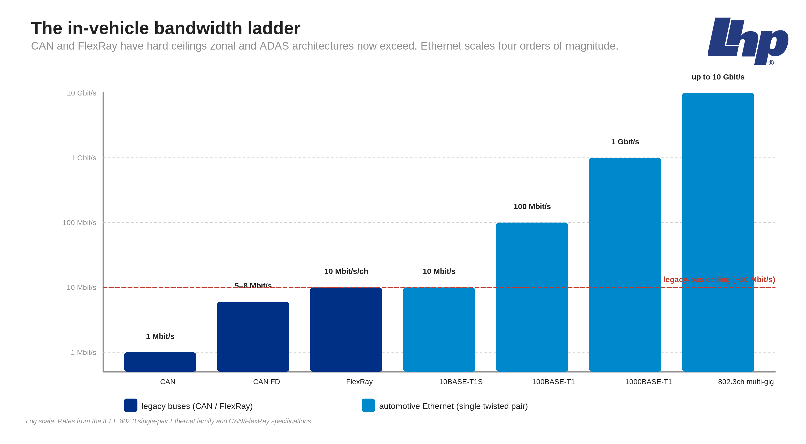 Log-scale bandwidth ladder comparing CAN, CAN FD, FlexRay and automotive Ethernet from 1 Mbit/s to 10 Gbit/s