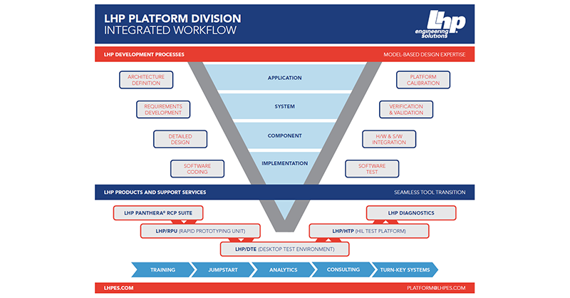 LHP Reinvents the Traditional Engineering V-Model
