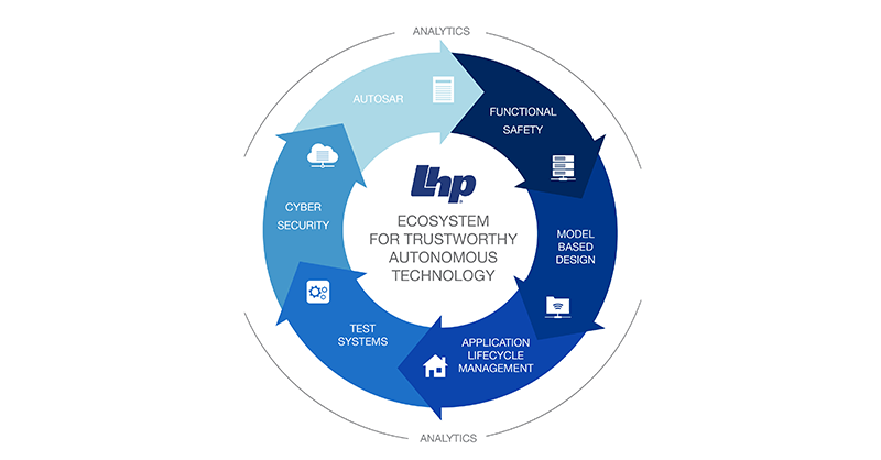 Trustworthiness and the Autonomous Vehicle with the LHP Ecosystem