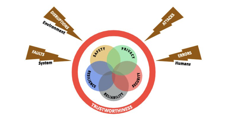 Trustworthiness: A New Name Within Automotive