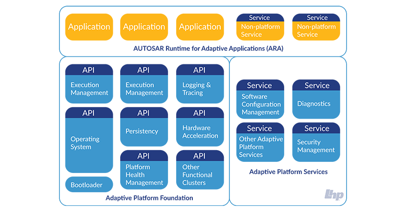 What Is Adaptive AUTOSAR?